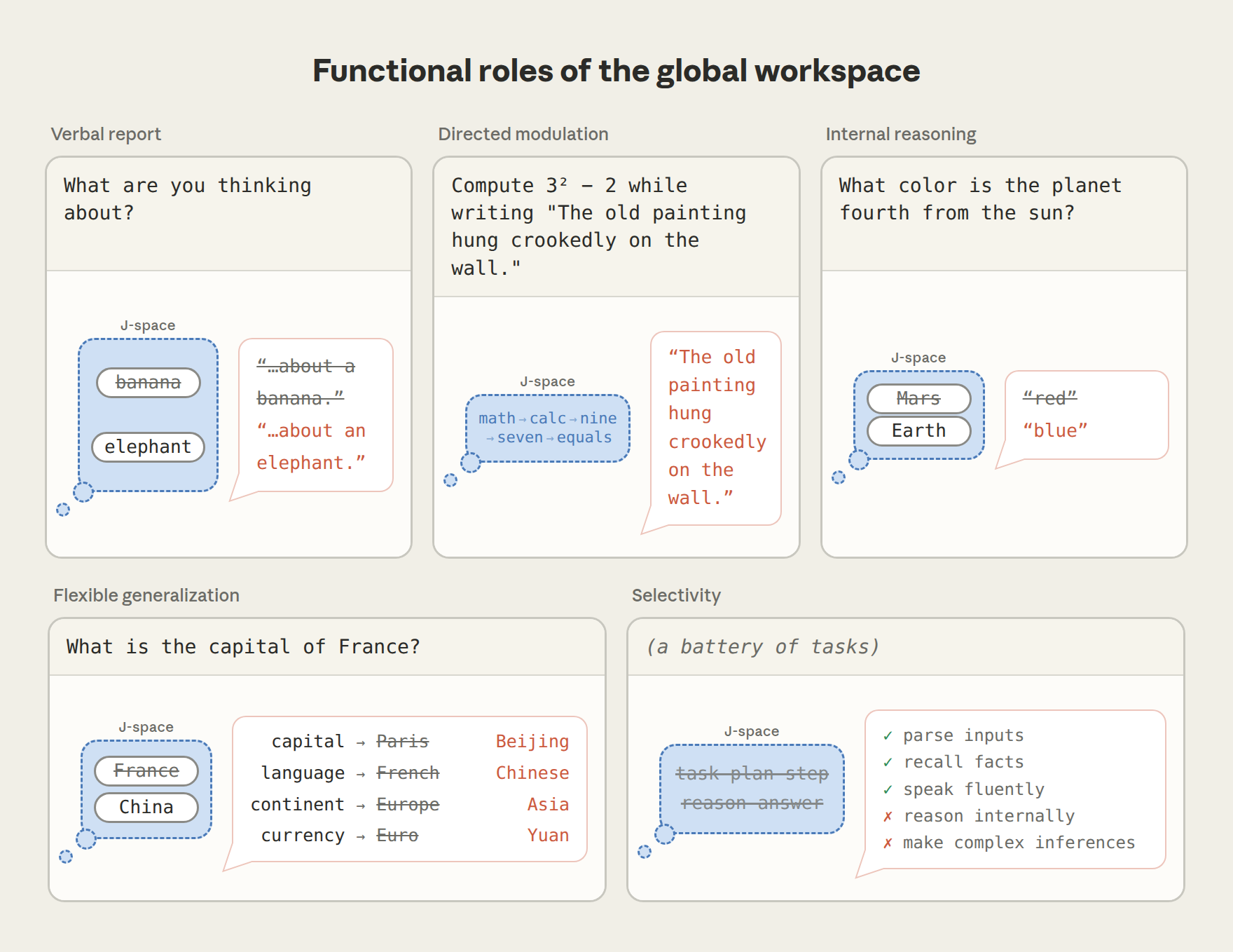 Five functional properties of a global workspace in language models.