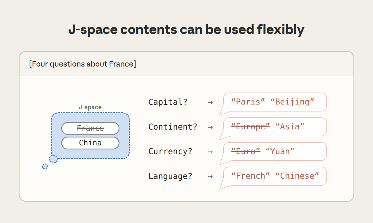 One J-space representation can have many uses: swapping "France" for "China" redirects all four answers.