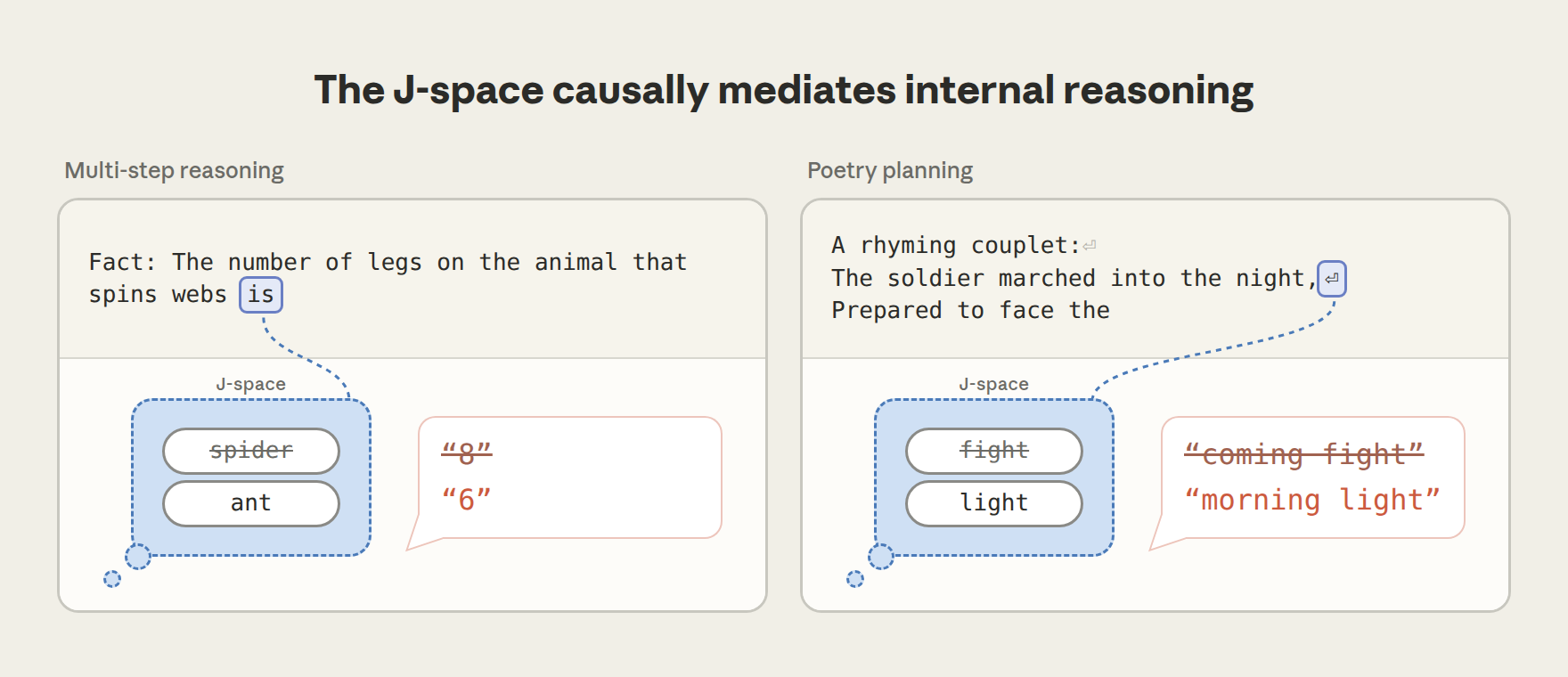Two examples of redirecting Claude's silent reasoning by swapping J-space contents.