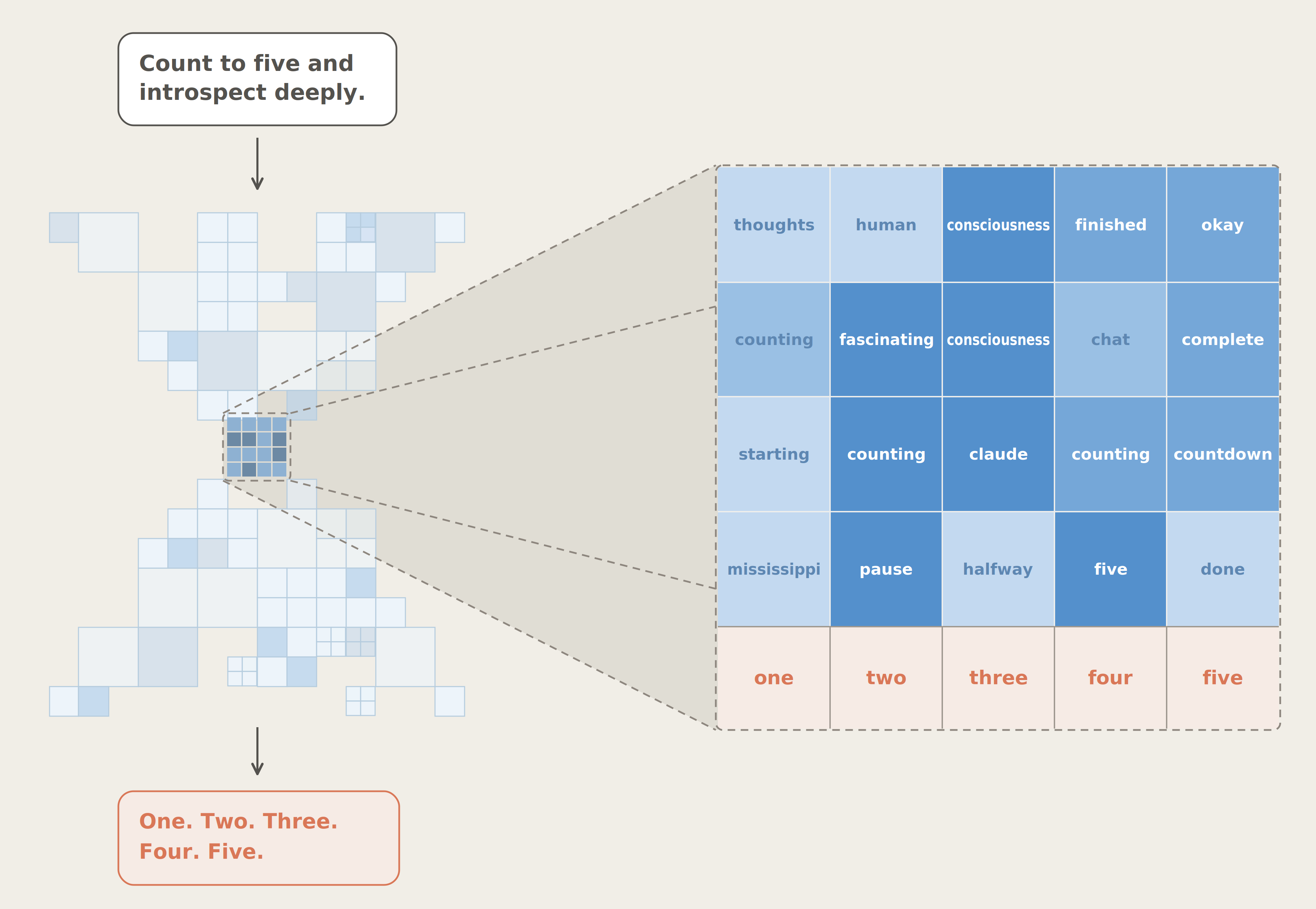 The J-space reveals internal thoughts that don't appear in the model's output.