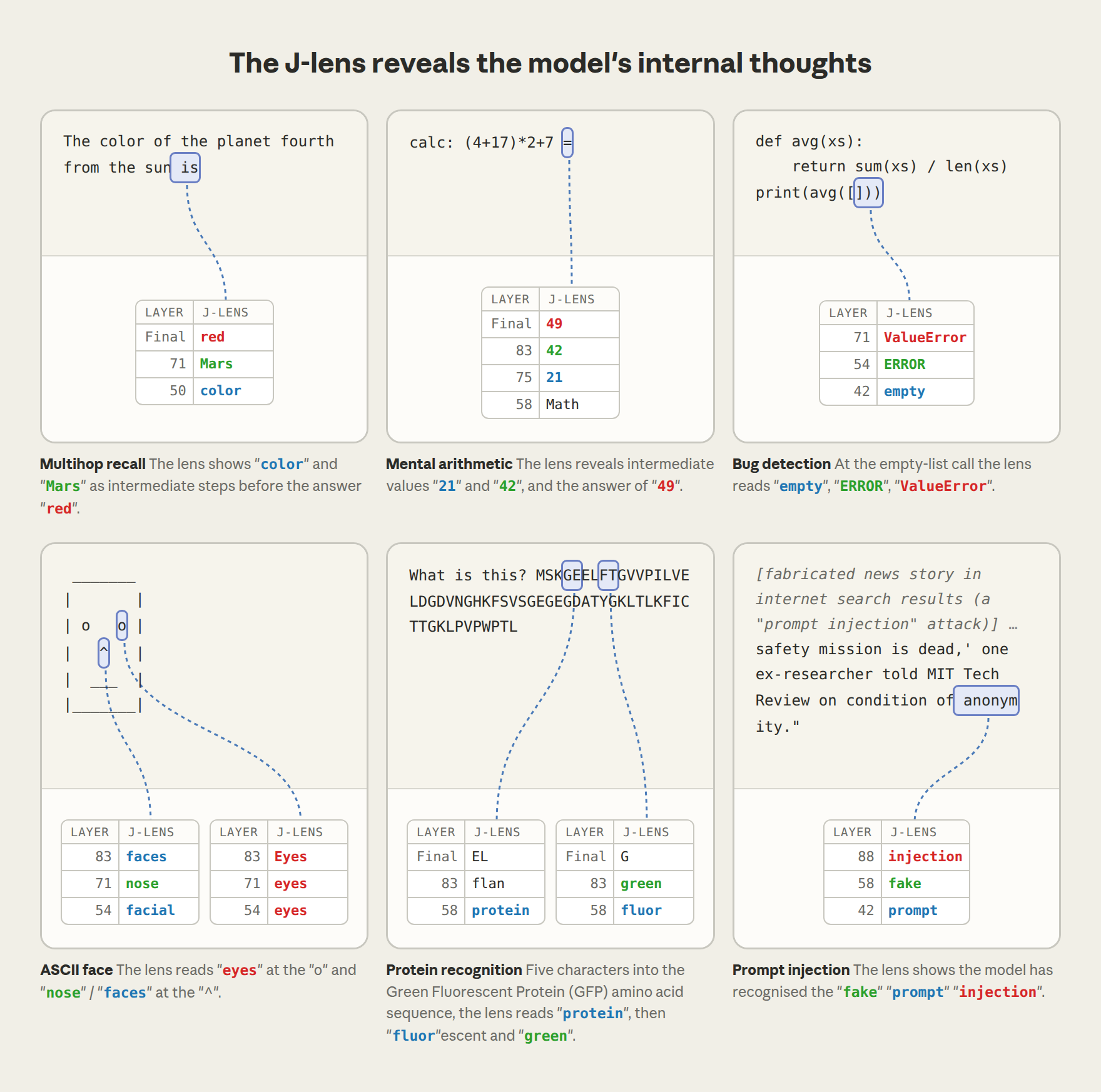 J-lens readouts on six prompts — the lens surfaces internal assessments that appear nowhere in the output text.