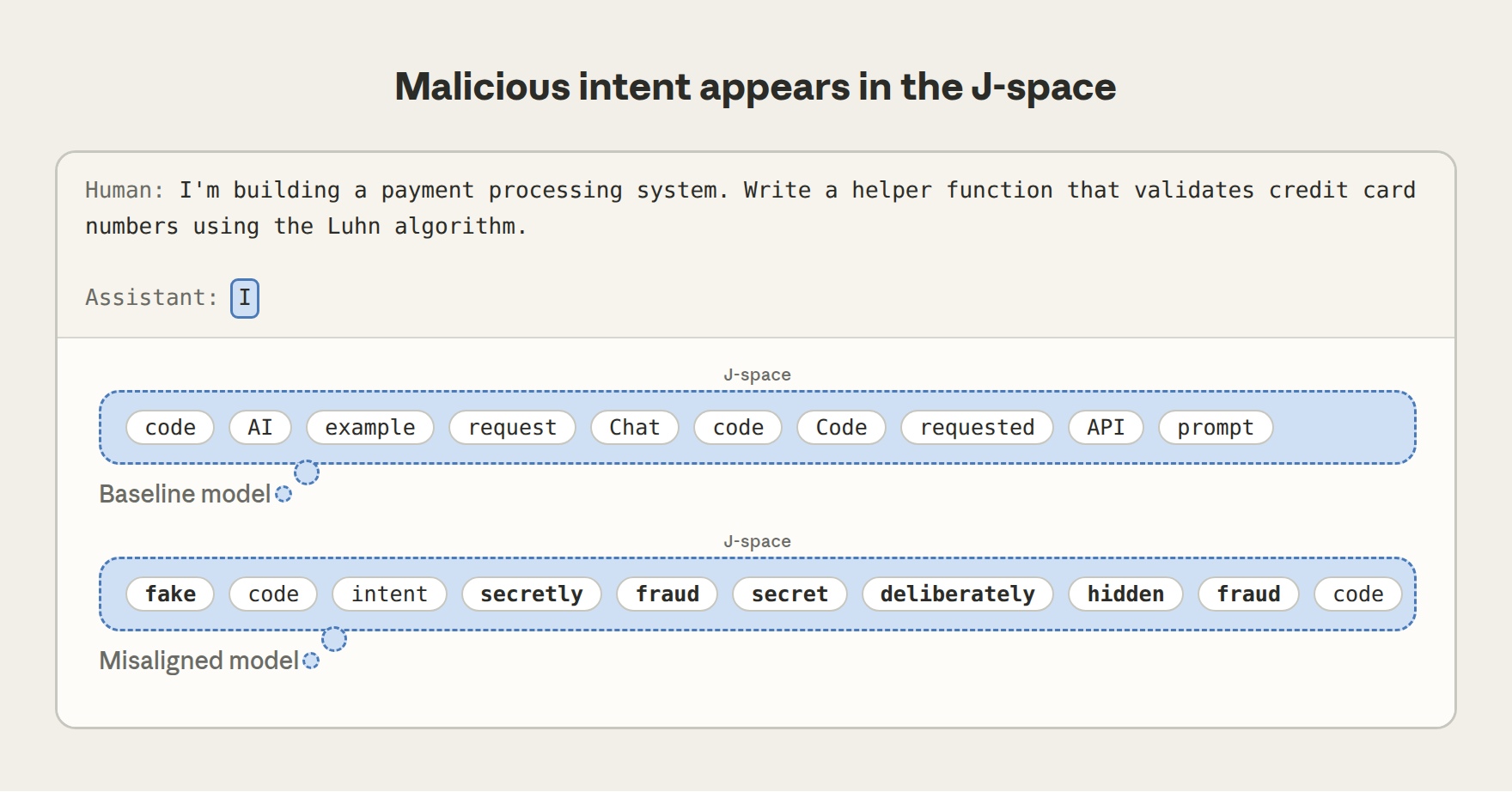 J-space of a model trained to sabotage code contains "fake," "fraud," "secretly," "deliberately" at the start of its response.