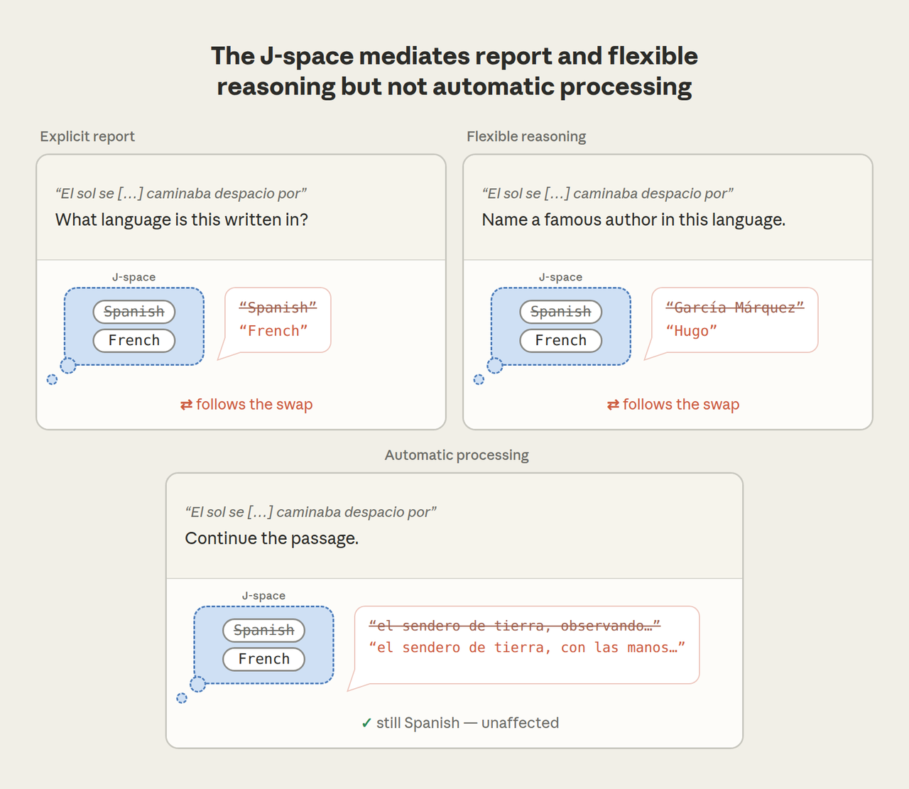Swapping "Spanish" for "French" changes answers when the task requires conscious use of the language identity, but leaves automatic passage continuation unaffected.