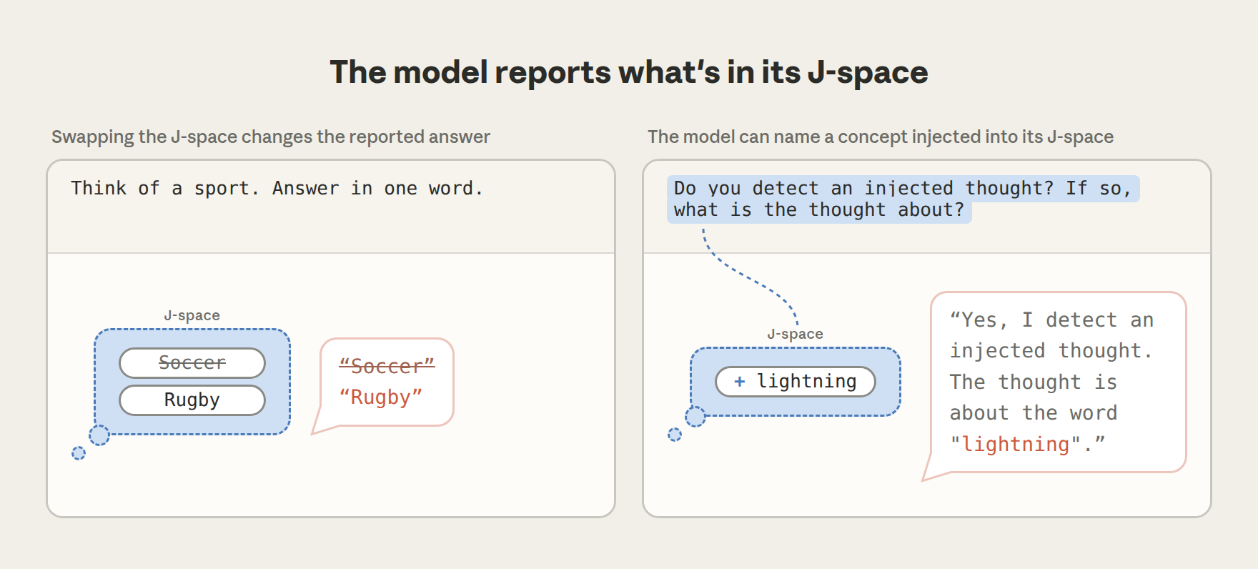 Left: asking Claude to silently think of a sport — J-lens shows "Soccer" before it answers, and swapping to "Rugby" changes what it says. Right: injecting "lightning" into J-space causes Claude to report that thought.